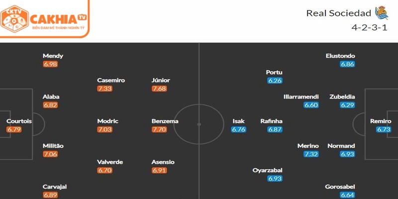 Sơ đồ chiến thuật Real Sociedad trong một trận gần đây